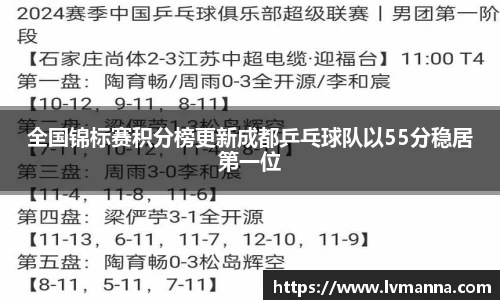 全国锦标赛积分榜更新成都乒乓球队以55分稳居第一位